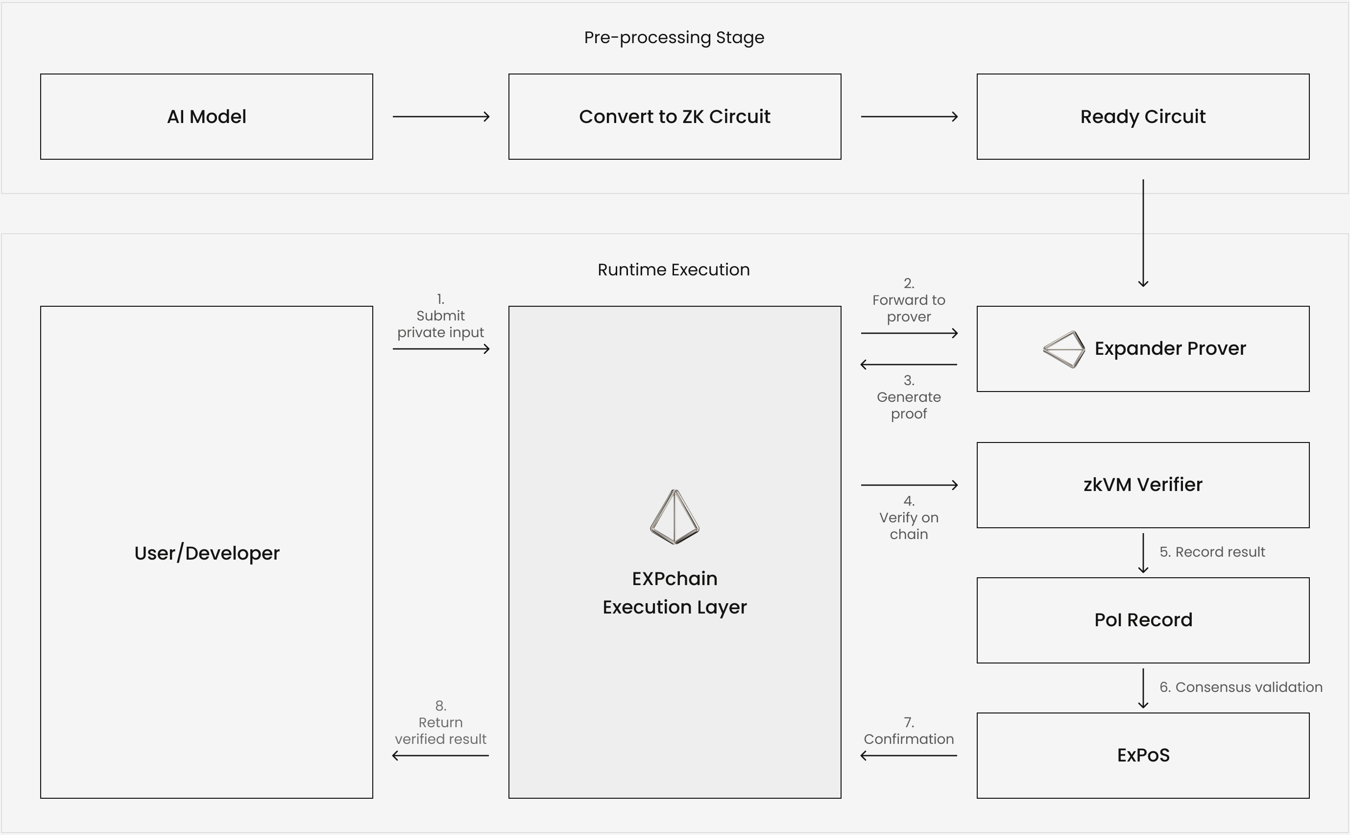 Figure 2: We anticipate a future where all AI is verifiable and personalized inference occurs without compromising on data privacy.